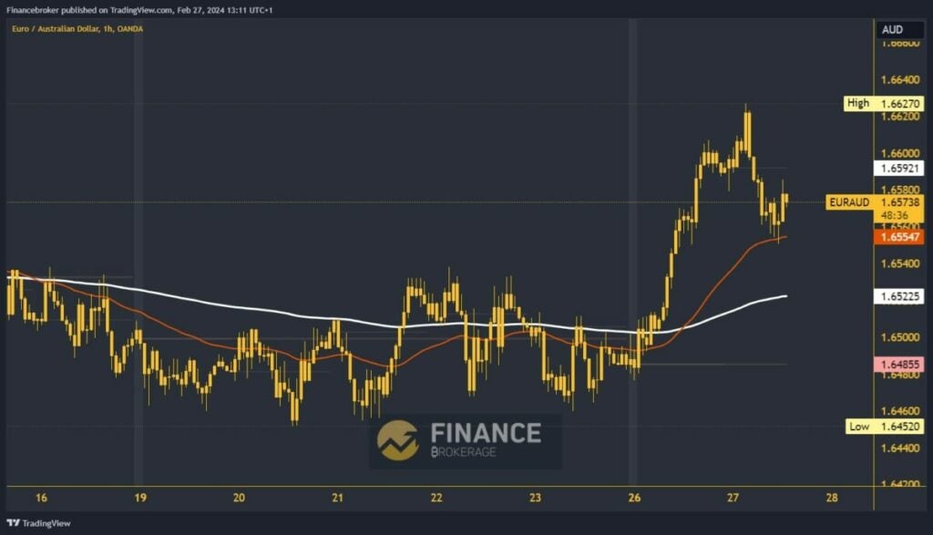 EURAUD chart analysis