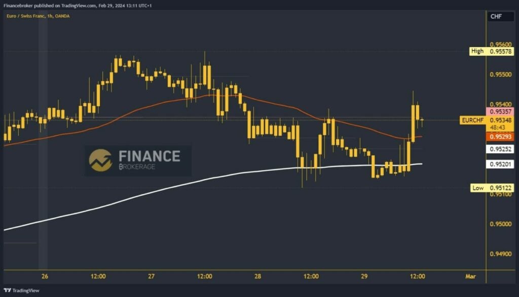 EURCHF Chart Analysis