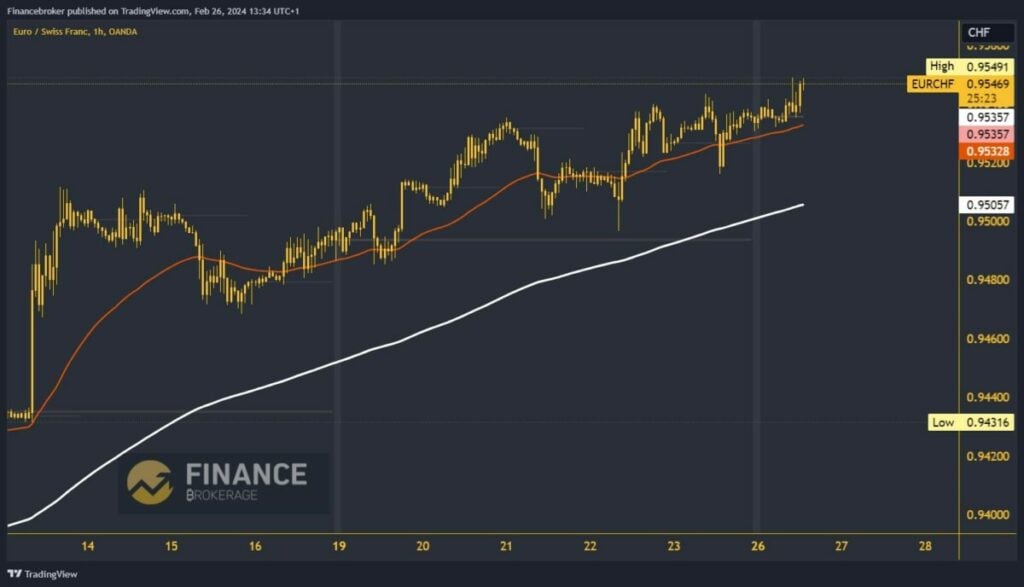 EURCHF chart analysis