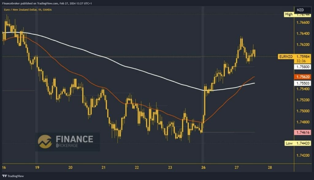 EURNZD chart analysis