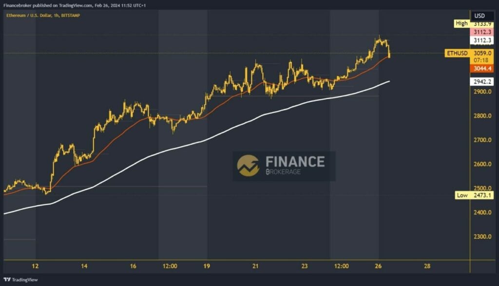 Ethereum chart analysis