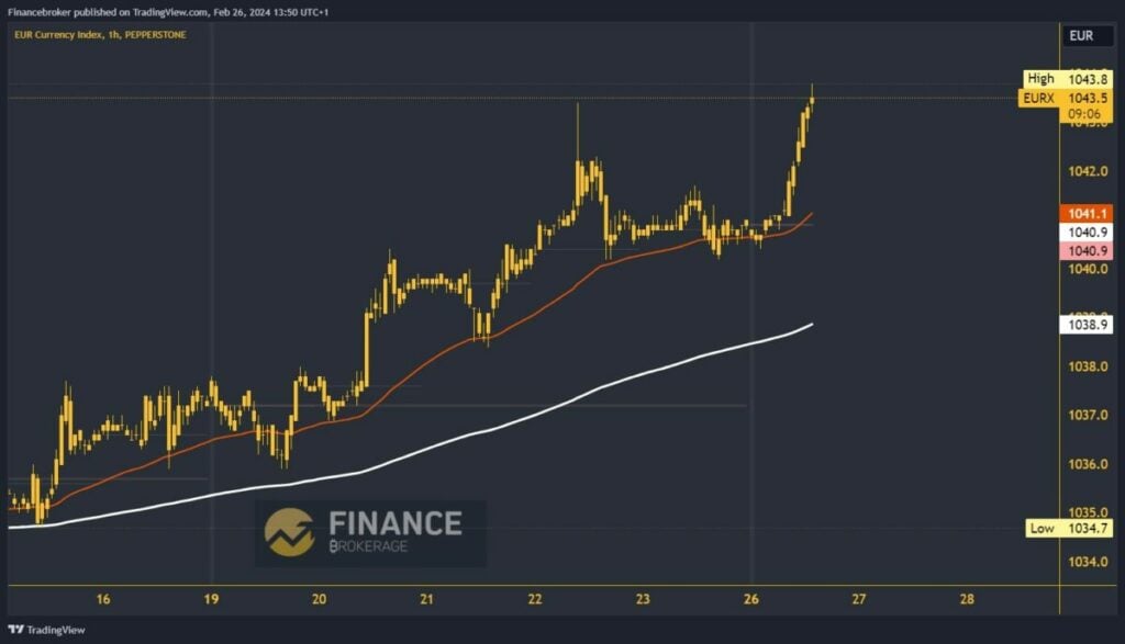 Euro index chart analysis