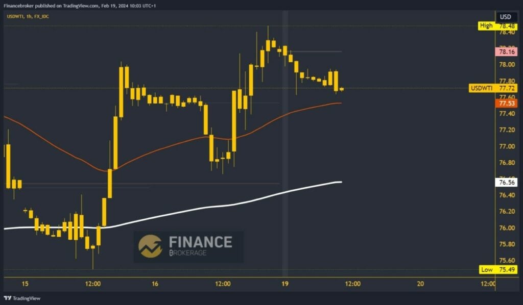 Oil chart analysis