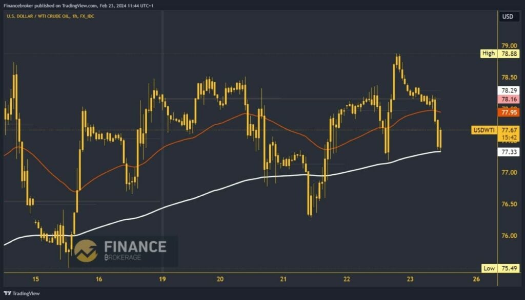 Oil Chart Analysis