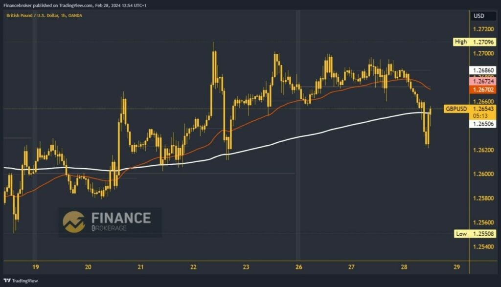 GBPUSD chart analysis