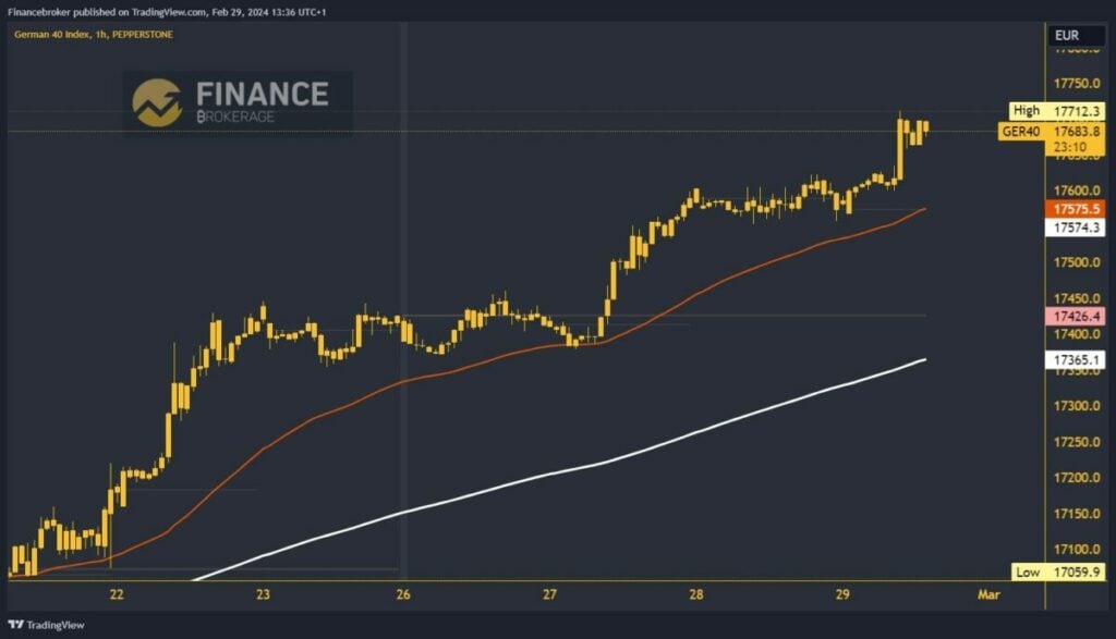 German 40 Index Chart Analysis