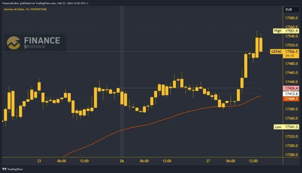 German 40 index chart analysis