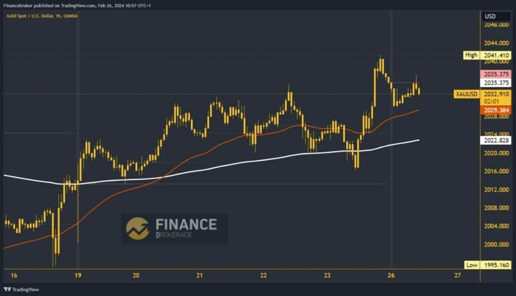 Gold chart analysis