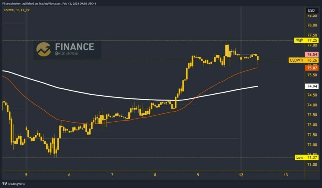 Oil Chart Analysis