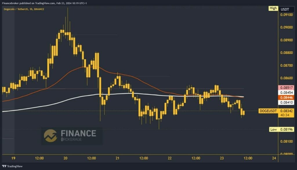 Dogecoin chart analysis