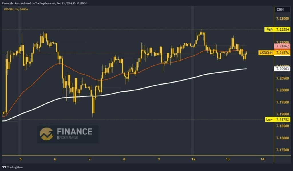 USDCNH Chart Analysis