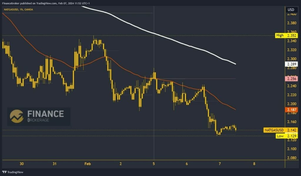 Natural Gas Chart Analysis