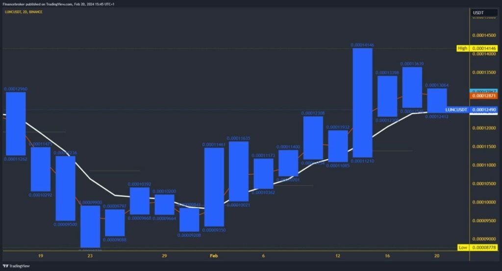 Latest Updates on Terra Luna Classic Token