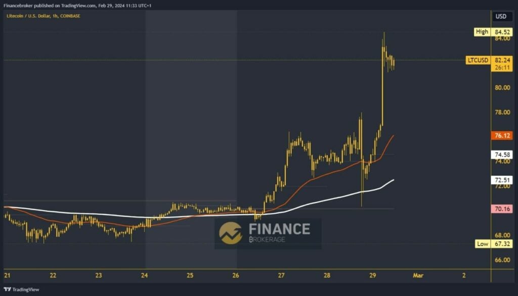 Litecoin Chart Analysis