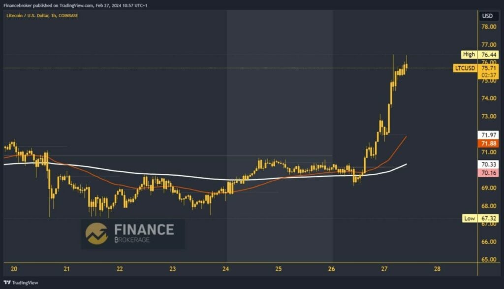 Litecoin chart analysis