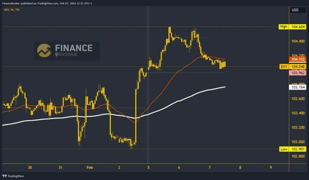 Dollar index chart analysis