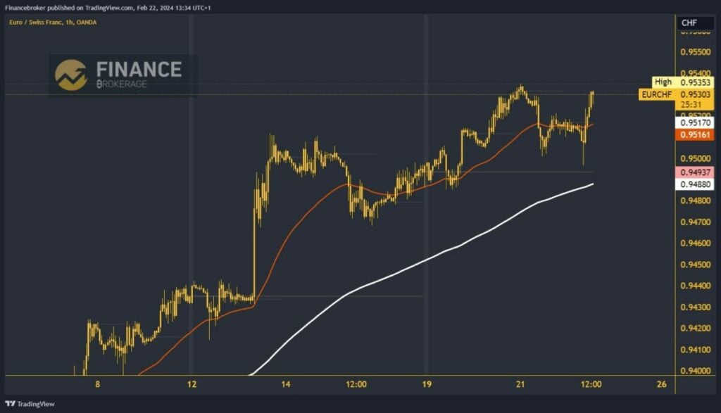 EURCHF Chart Analysis