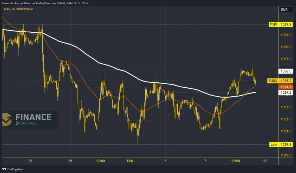 Euro Index Chart Analysis