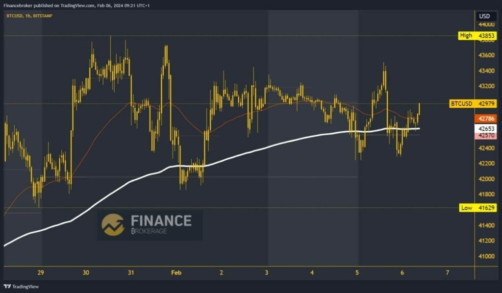 Bitcoin chart analysis