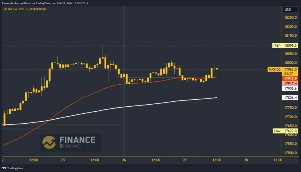 Nasdaq index chart analysis