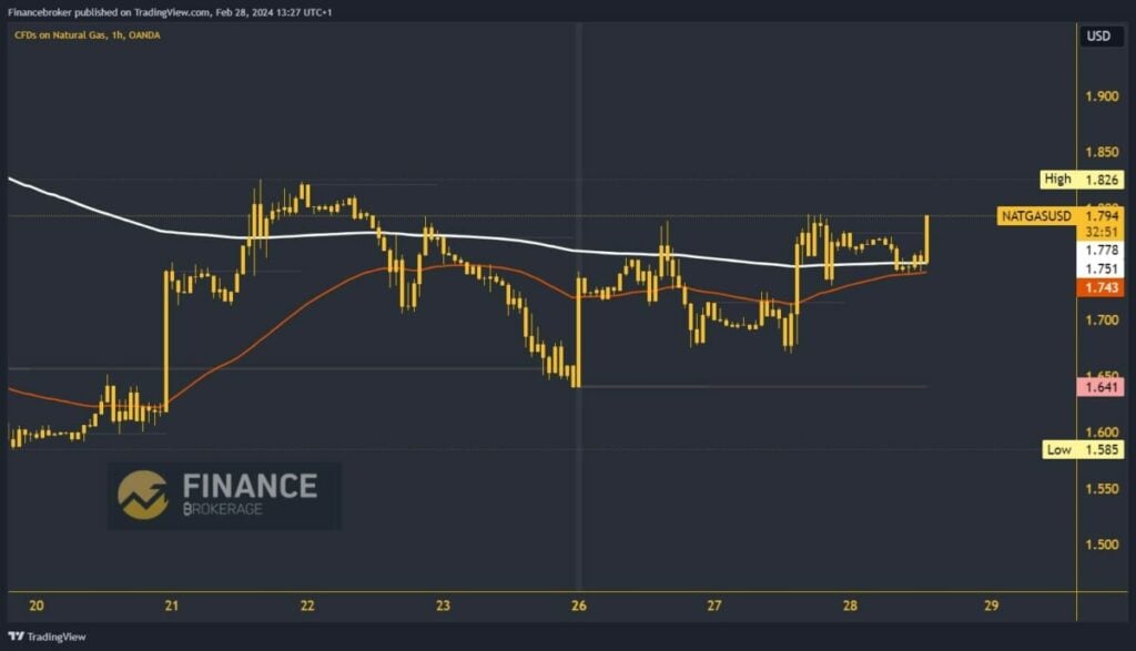 Natural Gas chart analysis