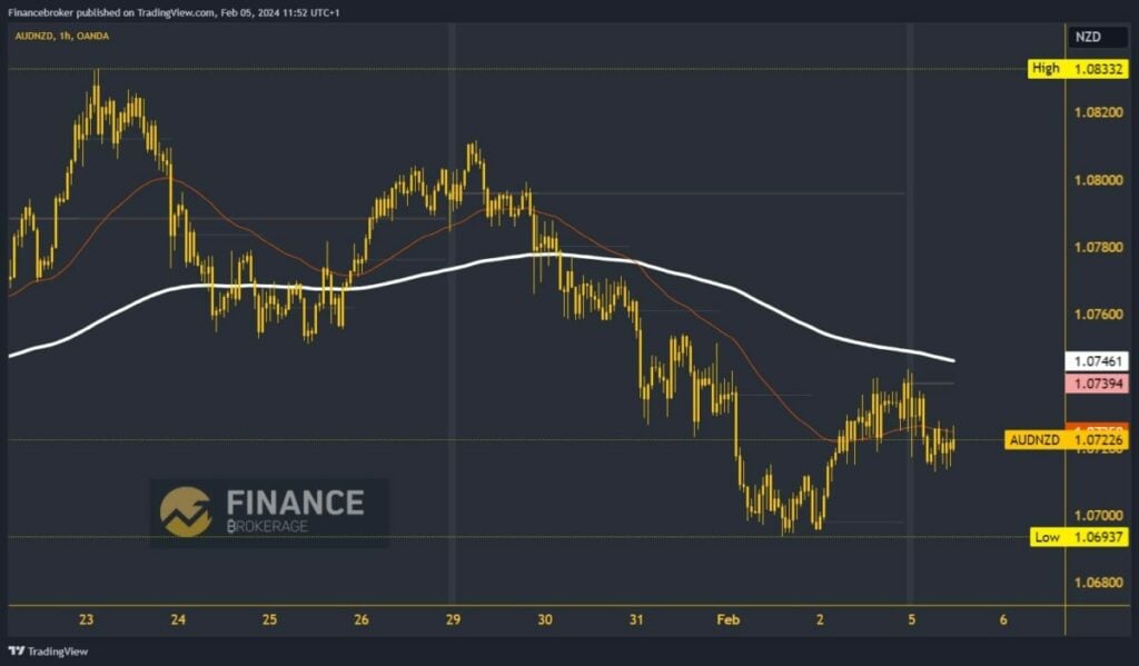 AUDNZD Chart Analysis