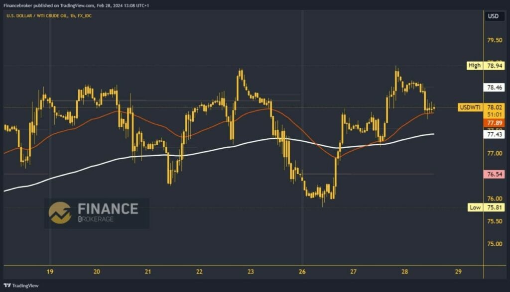 Oil chart analysis