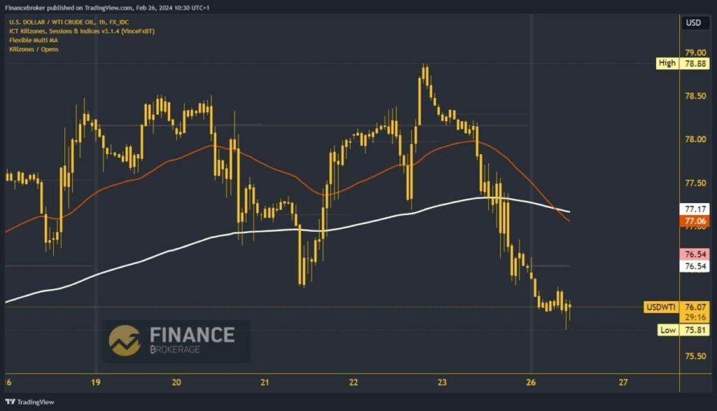 Oil chart analysis