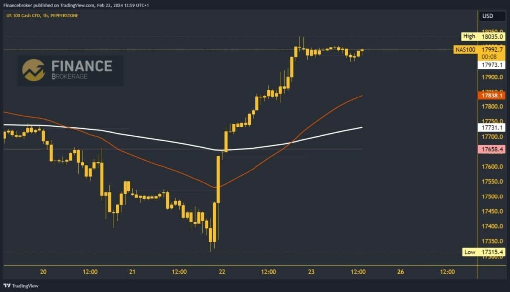 Nasdaq index chart analysis