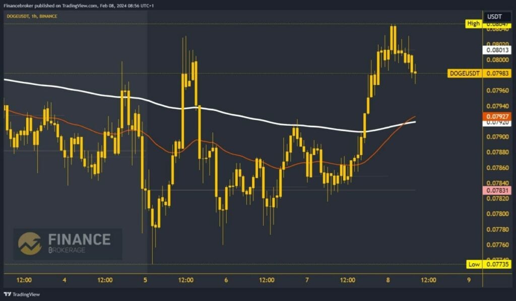 Dogecoin chart analysis