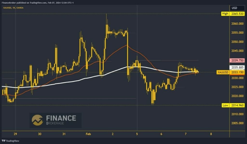 Gold chart analysis