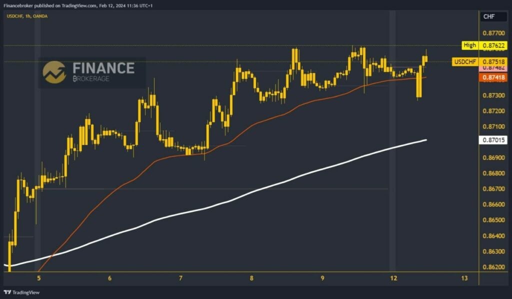 USDCHF Chart Analysis