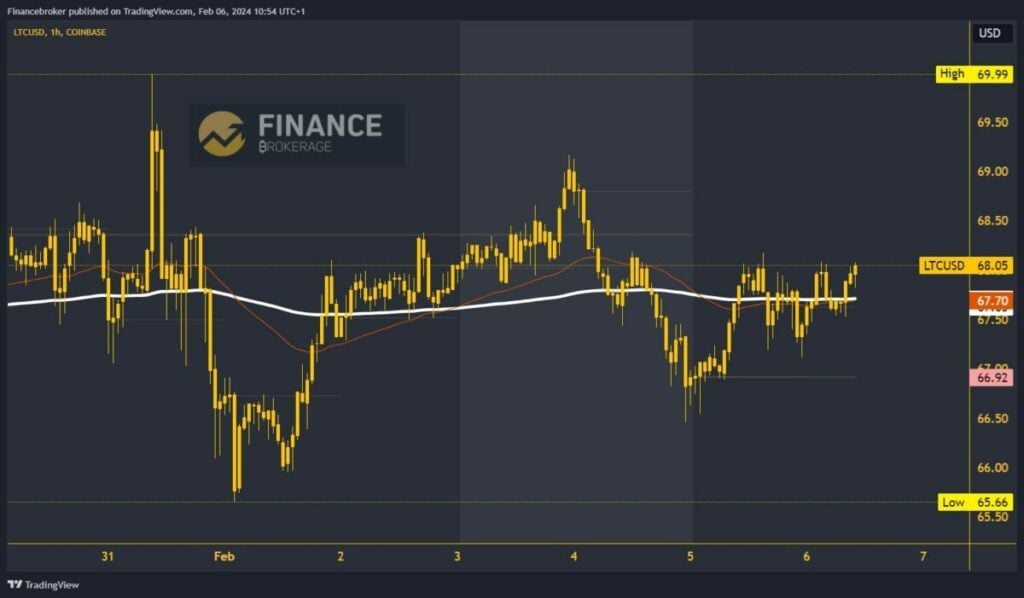 LiteCoin Chart Analysis