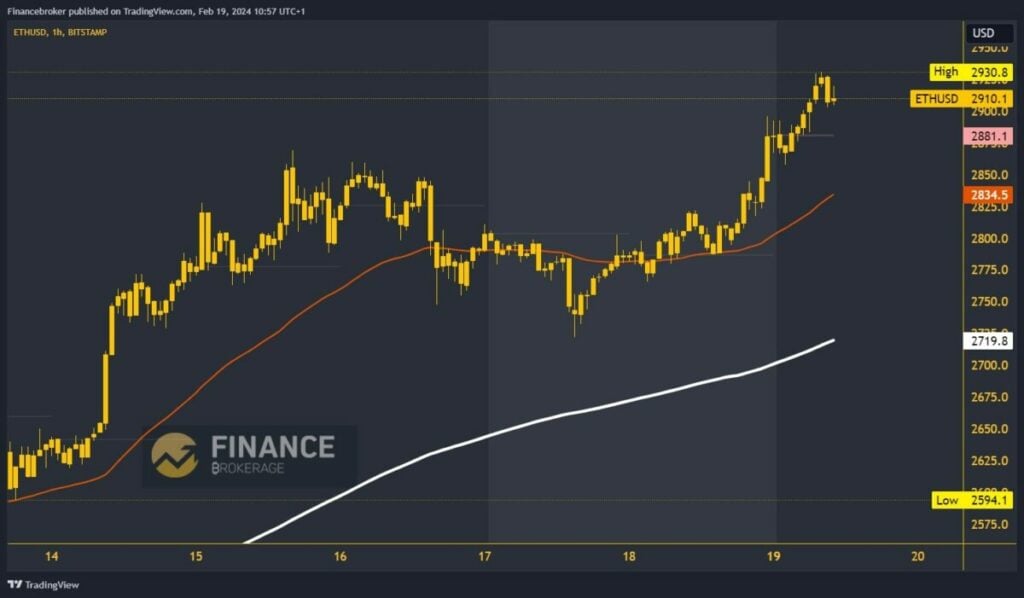 Ethereum chart analysis