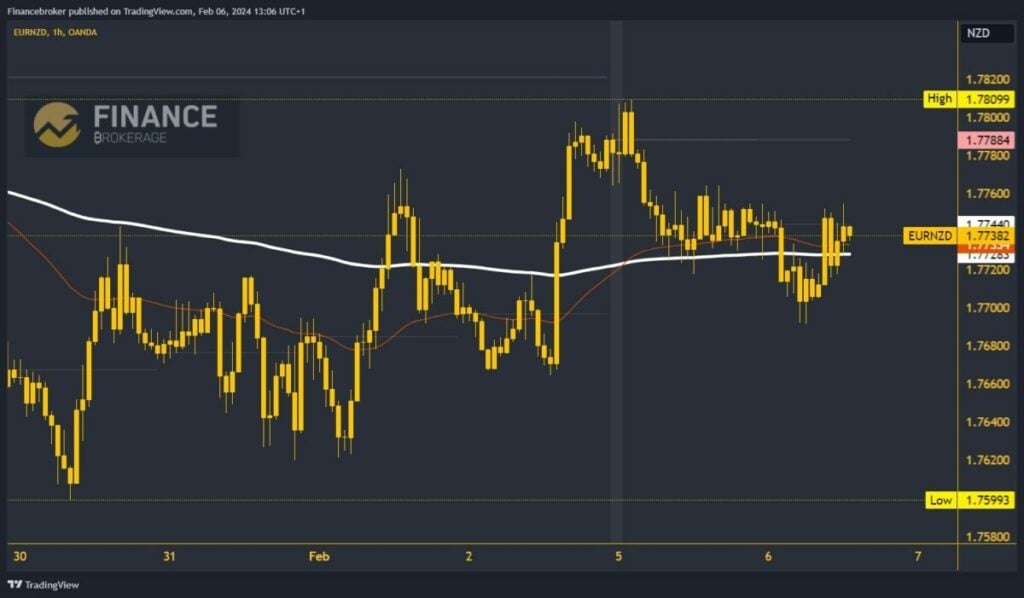 EURNZD Chart Analysis