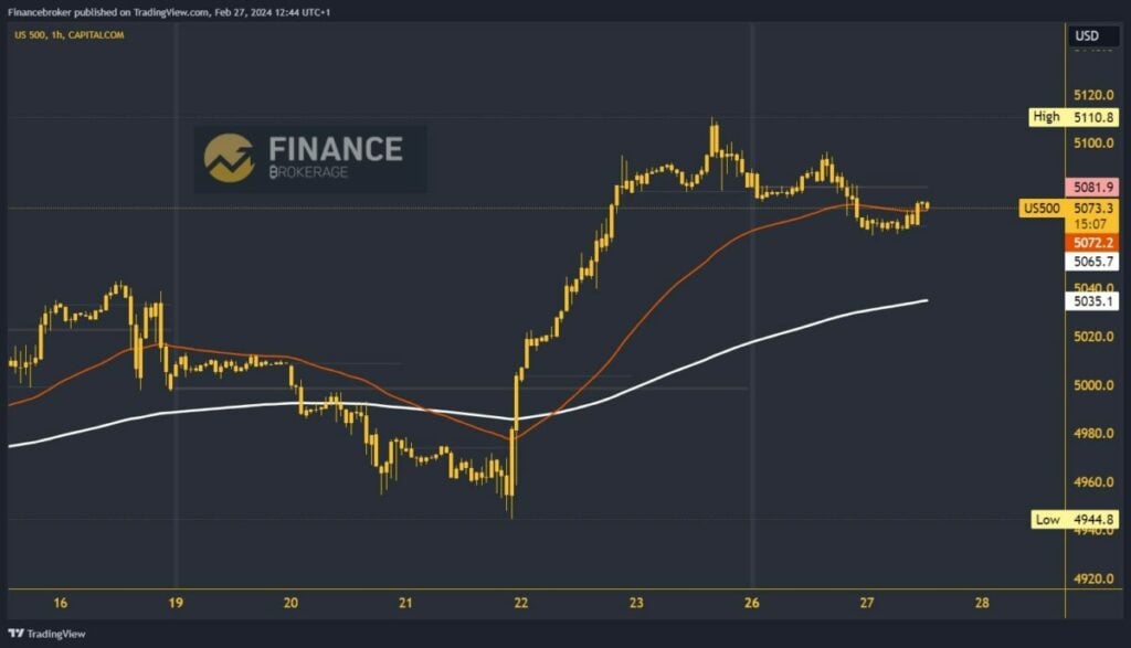 S&P 500 index chart analysis