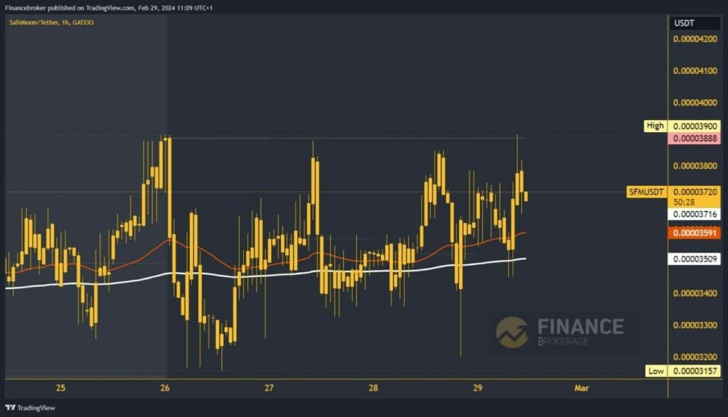 SafeMoon Chart Analysis