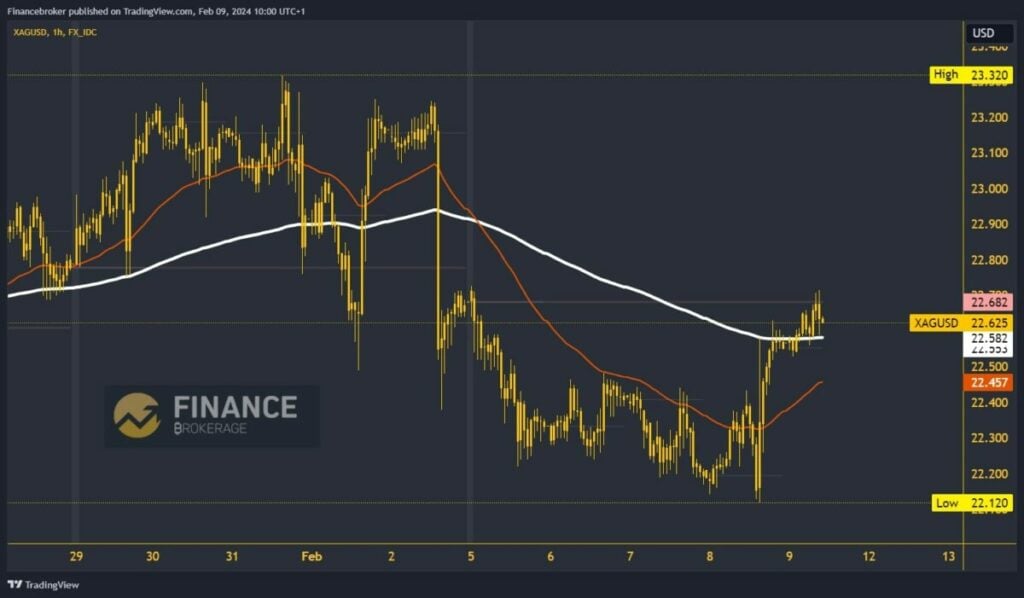 Silver chart analysis