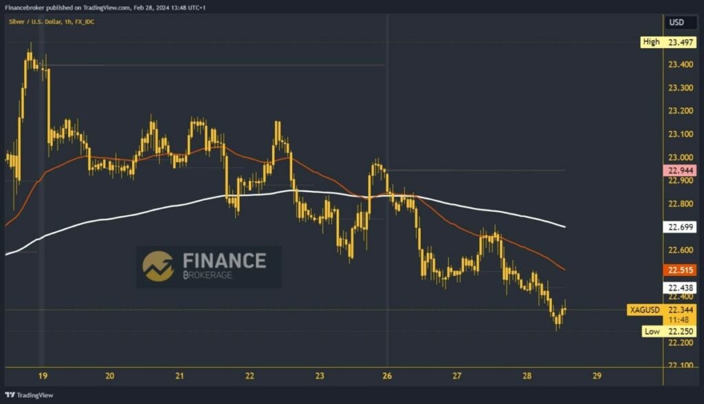 Silver chart analysis