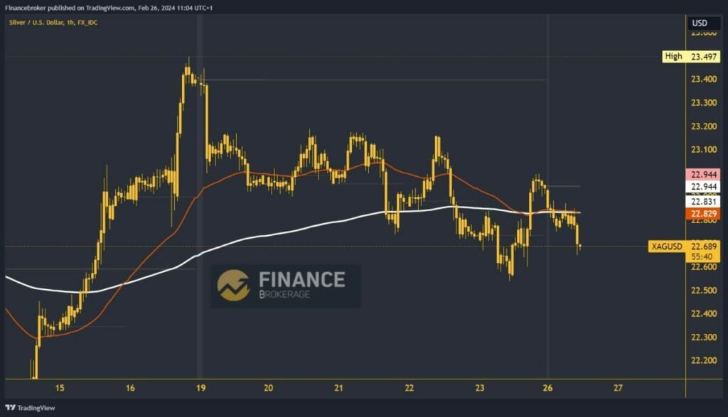 Silver chart analysis