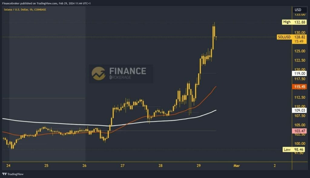 Solana Chart Analysis