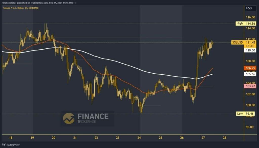 Solana chart analysis