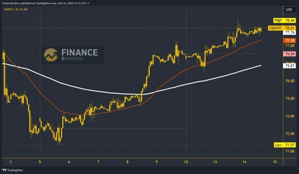 Oil Chart Analysis