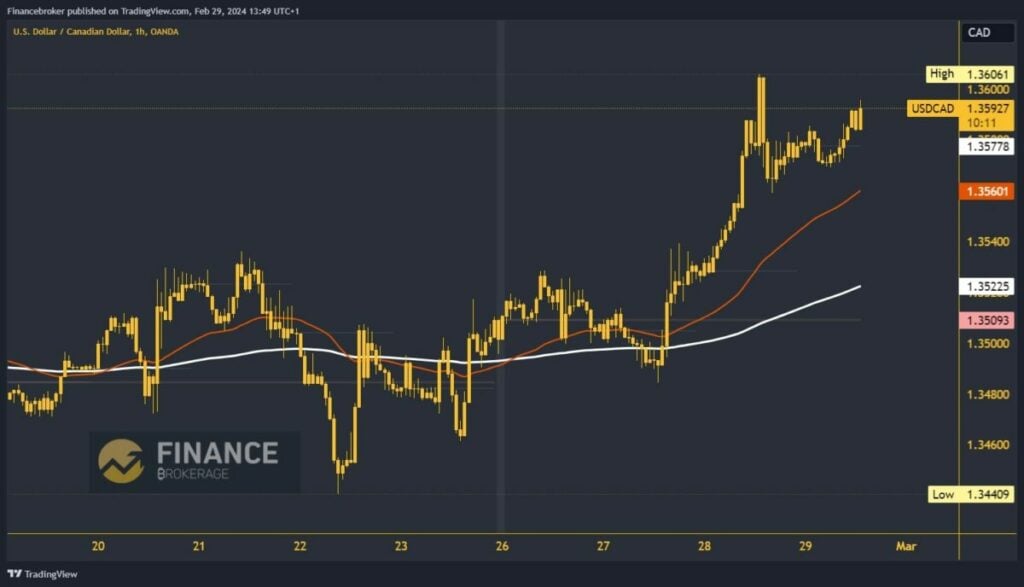 USDCAD chart analysis