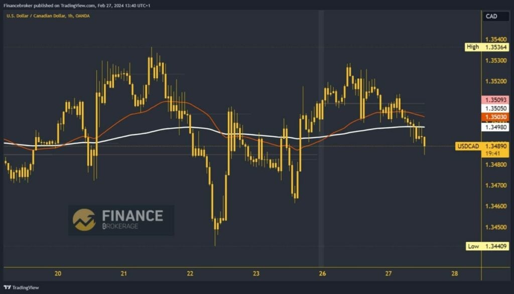 USDCAD chart analysis