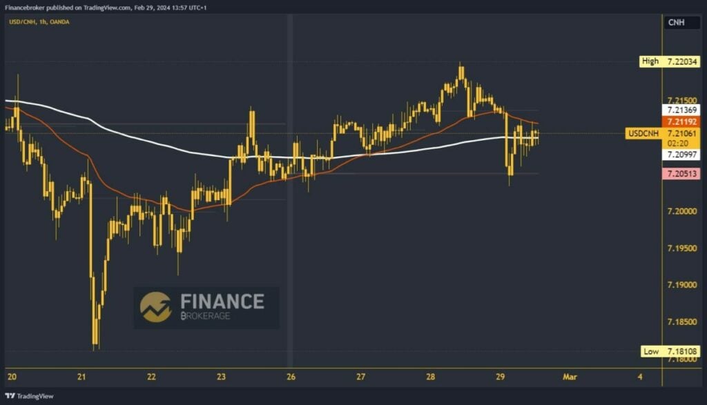 USDCNH chart analysis