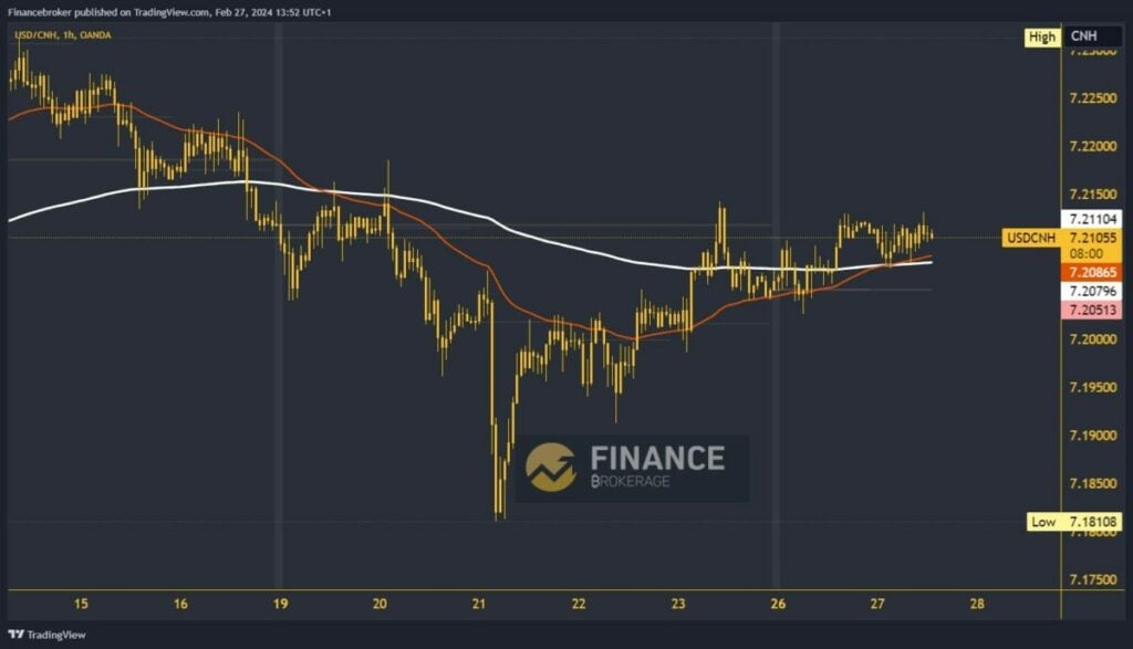 USDCNH chart analysis