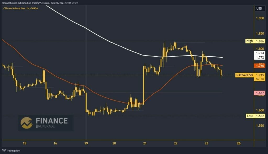 Natural gas chart analysis