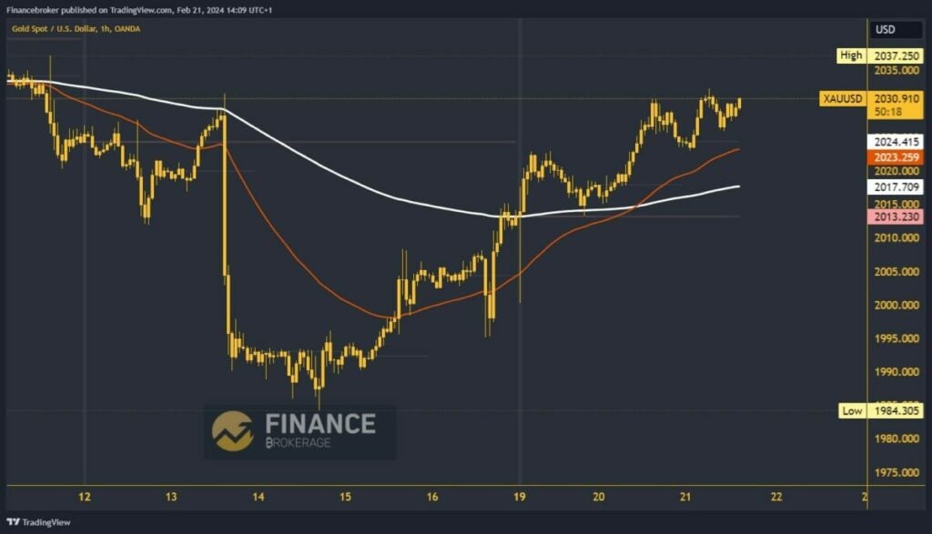 Gold chart analysis