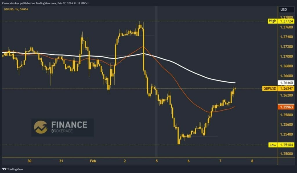 GBPUSD Chart Analysis